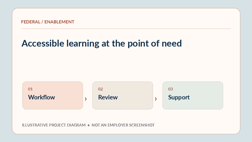 Existing portfolio visual for AI adoption in Federal healthcare learning.